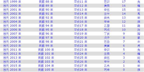 55年次屬|生肖、歲次、年代歸類對照 – 民國元年 至 民國120年 